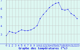 Courbe de tempratures pour Poitiers (86)