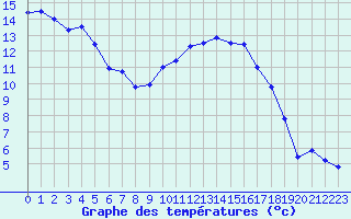 Courbe de tempratures pour Nmes - Garons (30)