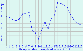 Courbe de tempratures pour Gap-Sud (05)