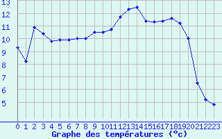 Courbe de tempratures pour Charleville-Mzires (08)