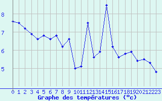 Courbe de tempratures pour Alistro (2B)