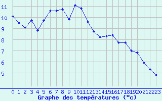 Courbe de tempratures pour Avila - La Colilla (Esp)