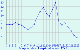 Courbe de tempratures pour Nonaville (16)