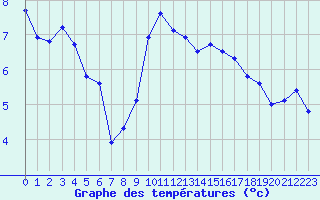 Courbe de tempratures pour Le Vigan (30)