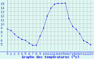 Courbe de tempratures pour Lerida (Esp)