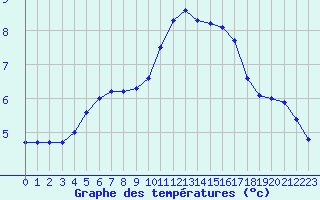 Courbe de tempratures pour Lannion (22)