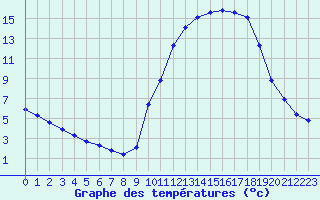 Courbe de tempratures pour Hestrud (59)