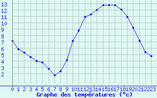 Courbe de tempratures pour Grardmer (88)