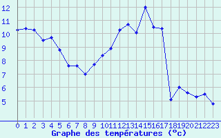 Courbe de tempratures pour Angers-Beaucouz (49)