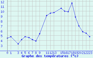 Courbe de tempratures pour Mont-Rigi (Be)