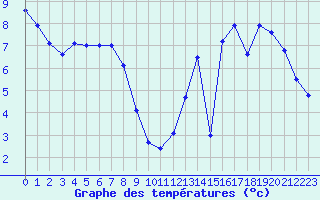 Courbe de tempratures pour Trappes (78)