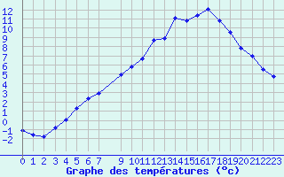 Courbe de tempratures pour Tynset Ii