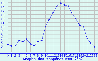 Courbe de tempratures pour Albi (81)