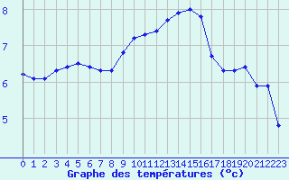 Courbe de tempratures pour Renwez (08)