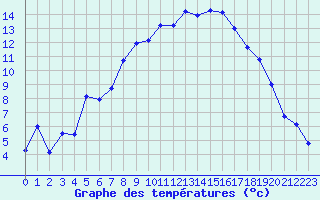 Courbe de tempratures pour Losistua