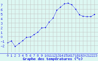 Courbe de tempratures pour Koppigen