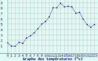 Courbe de tempratures pour Eggishorn