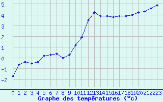 Courbe de tempratures pour Chteauroux (36)