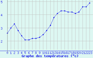 Courbe de tempratures pour Aniane (34)