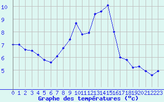 Courbe de tempratures pour Rheinstetten