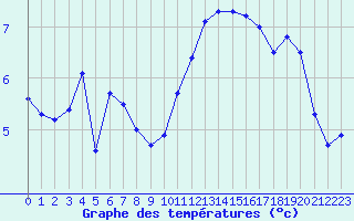 Courbe de tempratures pour Marquise (62)
