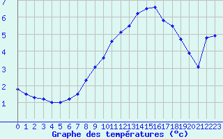 Courbe de tempratures pour Great Dun Fell