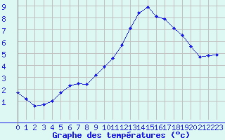 Courbe de tempratures pour Roujan (34)