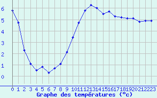 Courbe de tempratures pour Chambry / Aix-Les-Bains (73)