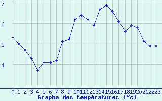 Courbe de tempratures pour Berne Liebefeld (Sw)
