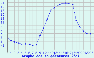 Courbe de tempratures pour Chteaudun (28)