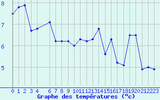 Courbe de tempratures pour la bouée 63120