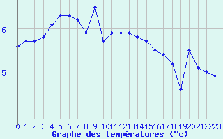 Courbe de tempratures pour le bateau LF8G