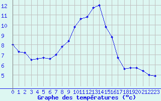 Courbe de tempratures pour Resko