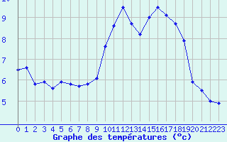 Courbe de tempratures pour Nice (06)