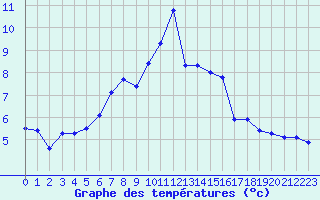 Courbe de tempratures pour Bordes de Seturia (And)