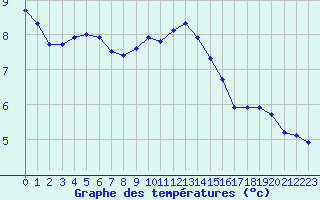 Courbe de tempratures pour Cherbourg (50)