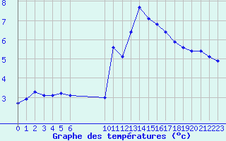 Courbe de tempratures pour Challes-les-Eaux (73)