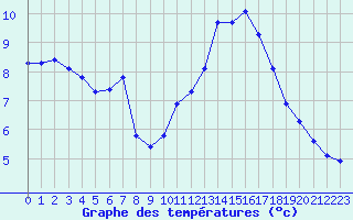 Courbe de tempratures pour Crest (26)