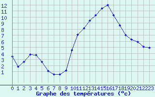 Courbe de tempratures pour Saint-Jean-de-Vedas (34)