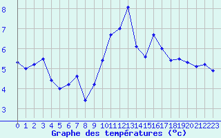 Courbe de tempratures pour Moringen-Lutterbeck