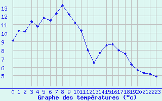 Courbe de tempratures pour Engins (38)