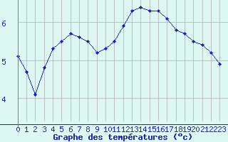 Courbe de tempratures pour Lobbes (Be)