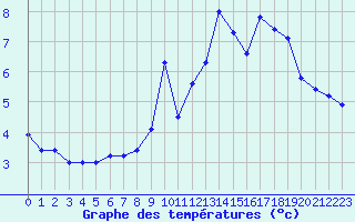 Courbe de tempratures pour Florennes (Be)