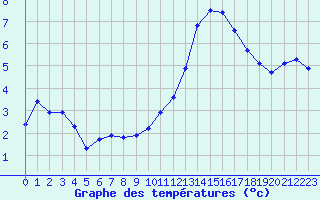 Courbe de tempratures pour Mirebeau (86)