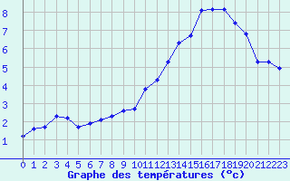 Courbe de tempratures pour Berson (33)