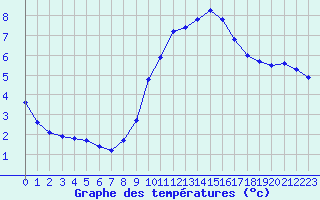 Courbe de tempratures pour Soria (Esp)