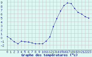 Courbe de tempratures pour Millau (12)