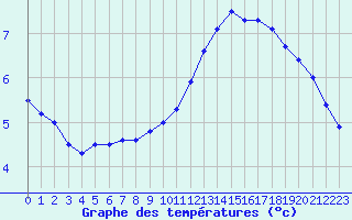 Courbe de tempratures pour Croisette (62)