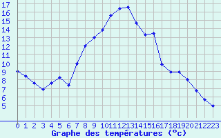 Courbe de tempratures pour Sigenza