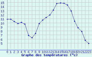 Courbe de tempratures pour Gap-Sud (05)